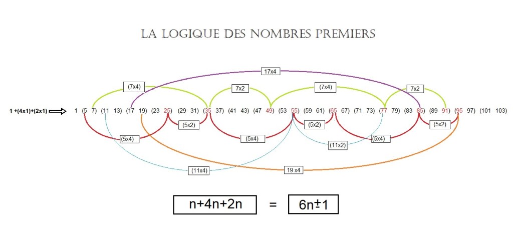 Description de la logique des nombres premiers: les 6n +- 1 premiers, lorsqu'ils se multiplient entre eux, engendrent les 6n +- 1 composites.
